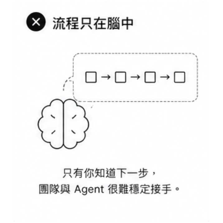 流程只在腦中：只有你知道下一步，團隊與 Agent 難以接手